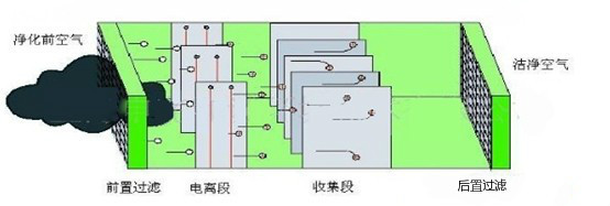 油霧收集器的設備保養(yǎng)